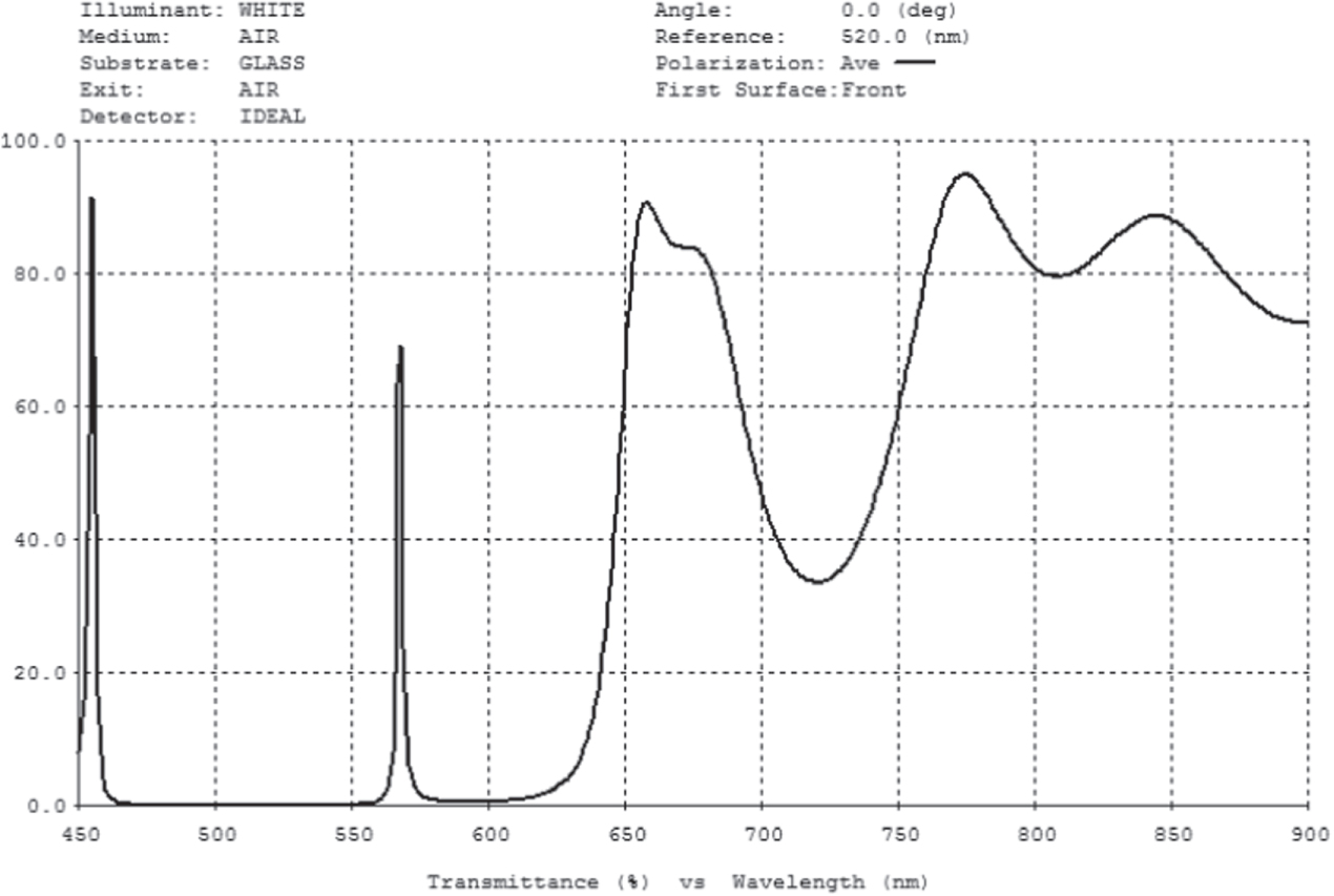 Design of linear variable optical filter for hyperspectral imaging ...