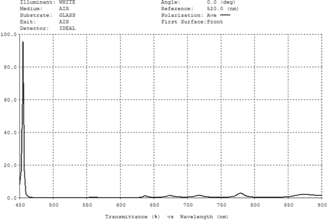 Design of linear variable optical filter for hyperspectral imaging ...