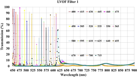 Design of linear variable optical filter for hyperspectral imaging ...