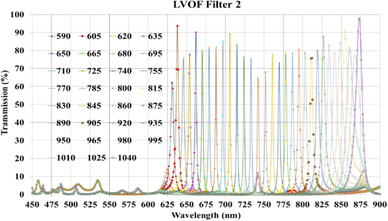 Design of linear variable optical filter for hyperspectral imaging ...