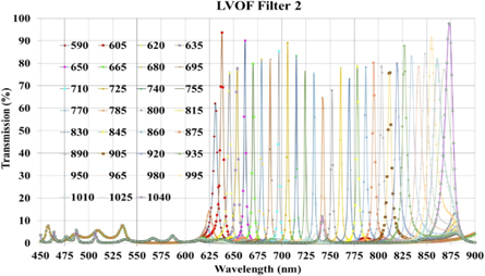 Design of linear variable optical filter for hyperspectral imaging ...