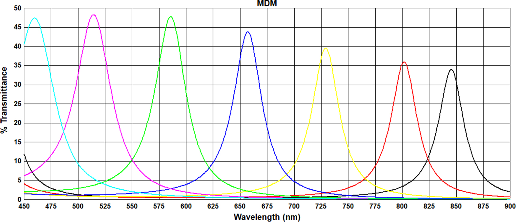 Design of linear variable optical filter for hyperspectral imaging ...