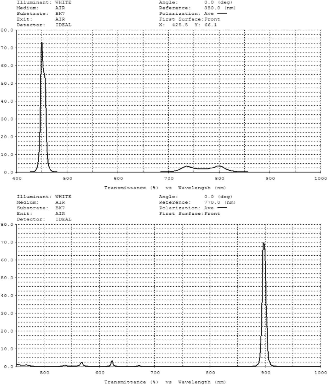 Design of linear variable optical filter for hyperspectral imaging ...