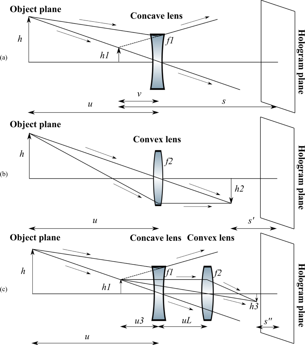 Effect of displacement in object plane on reconstructed image in lens