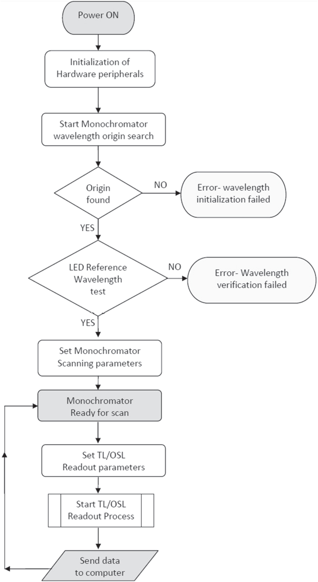 Development of wavelength-resolved 3D-inegrated TL and OSL reader ...