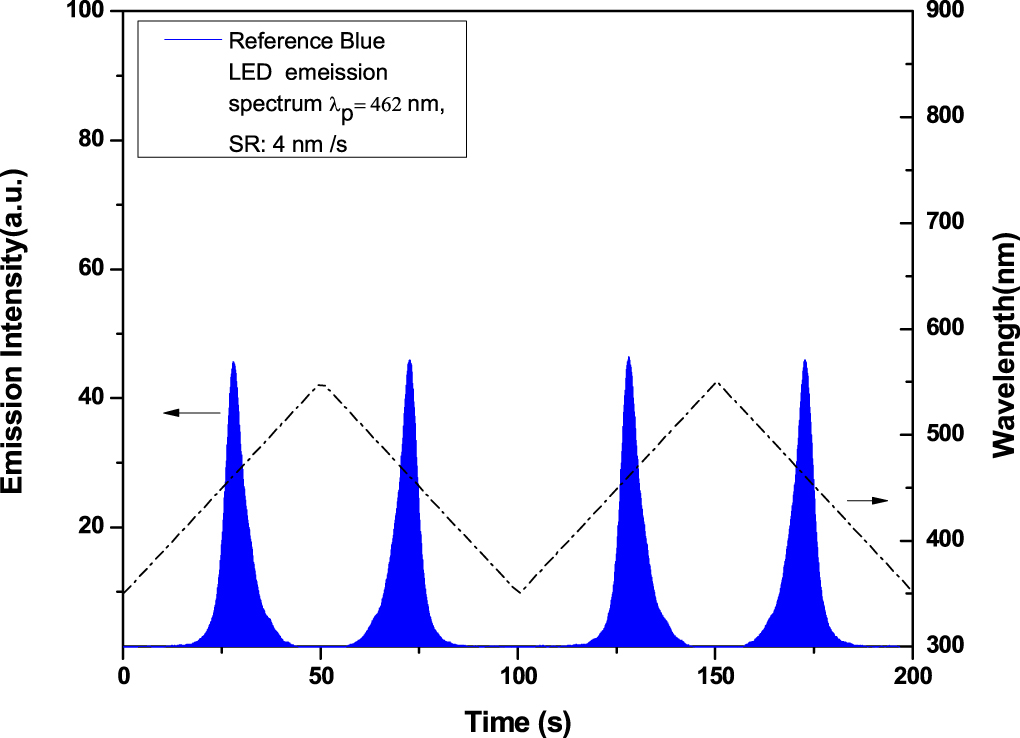 Development of wavelength-resolved 3D-inegrated TL and OSL reader ...