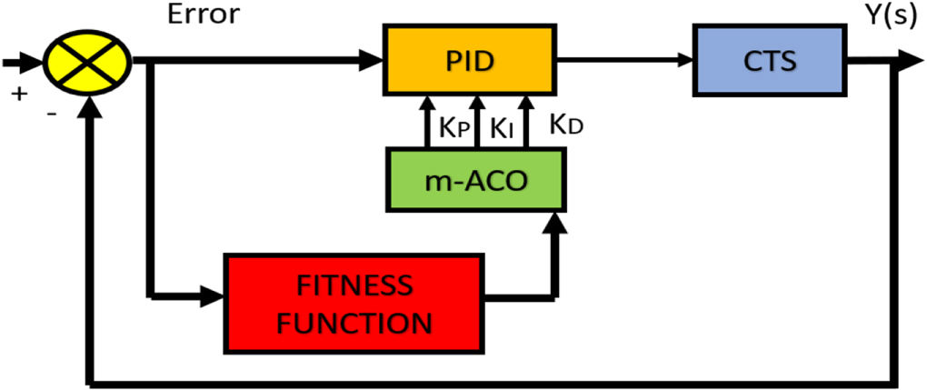 Modified ant colony optimization based PID controller design for ...