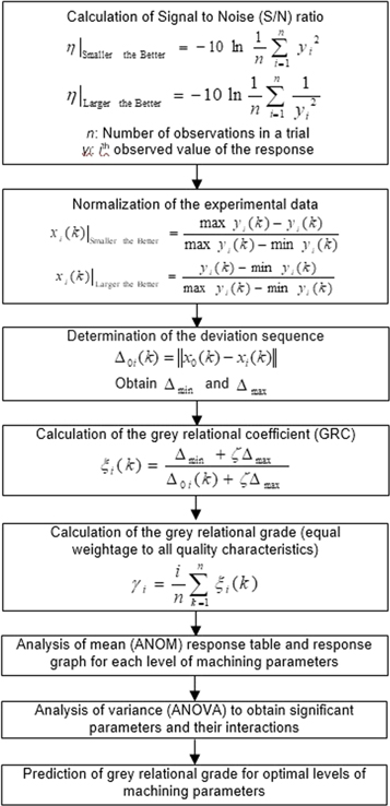 Optimization of end milling parameters for rough and finish machining ...