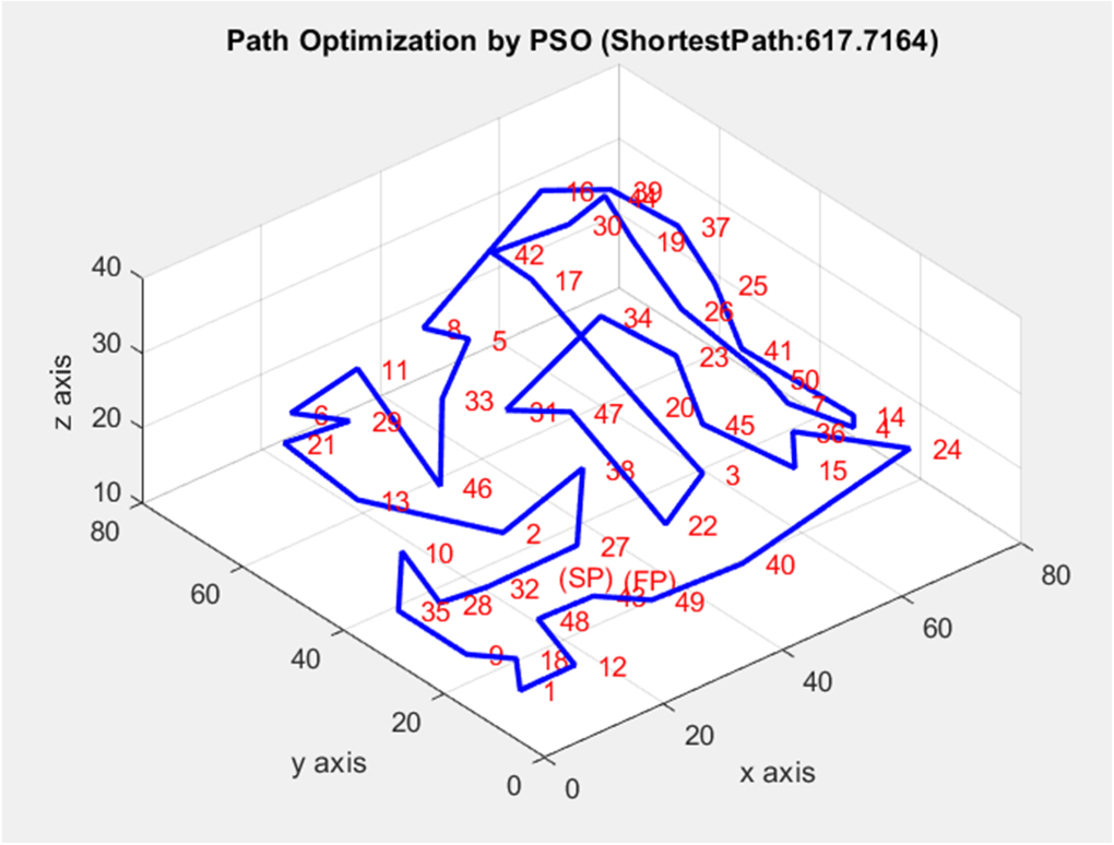 Comparison of GA, ACO algorithm, and PSO algorithm for path ...