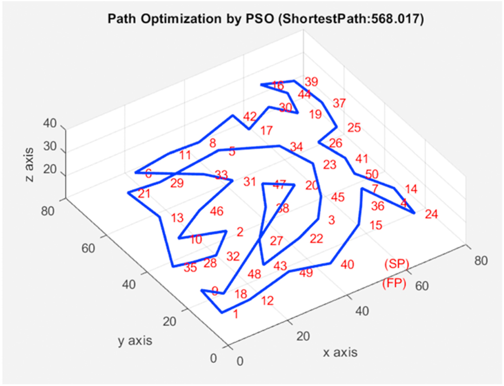 Comparison of GA, ACO algorithm, and PSO algorithm for path ...
