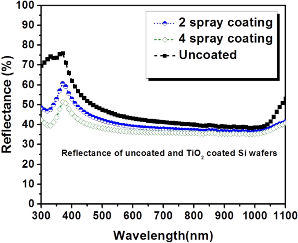 Spray Tio2 Spray deposited TiO2 thin films for large-area TiO2/p-Si heterojunction ...