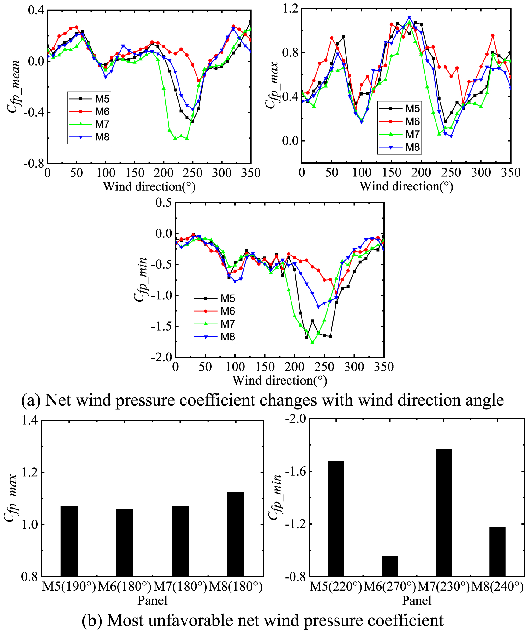 Wind load characteristics of photovoltaic panel arrays mounted on flat ...