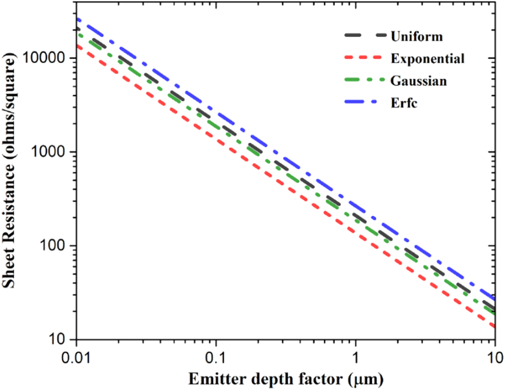 A comparative study of different emitter diffusion profiles on the ...