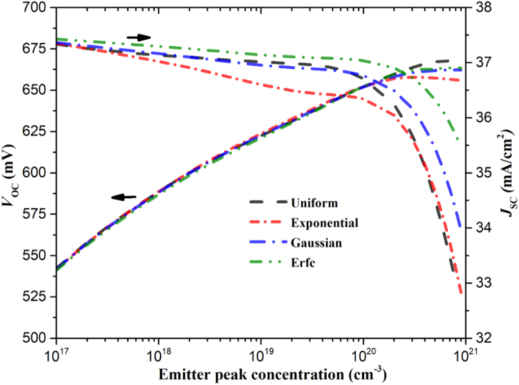 A comparative study of different emitter diffusion profiles on the ...