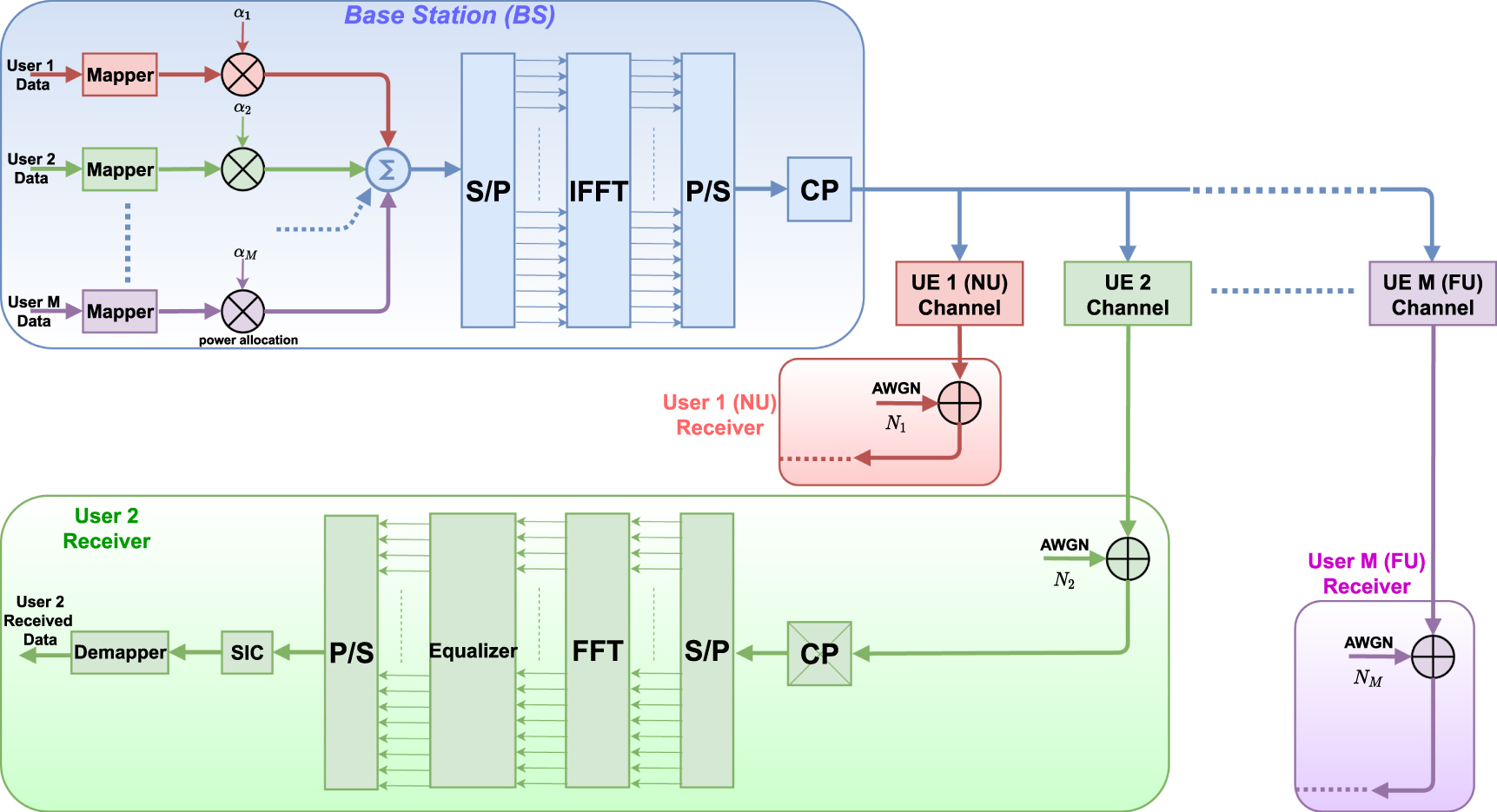 Impact of HPA nonlinearity on the performance of power domain OFDM-NOMA ...