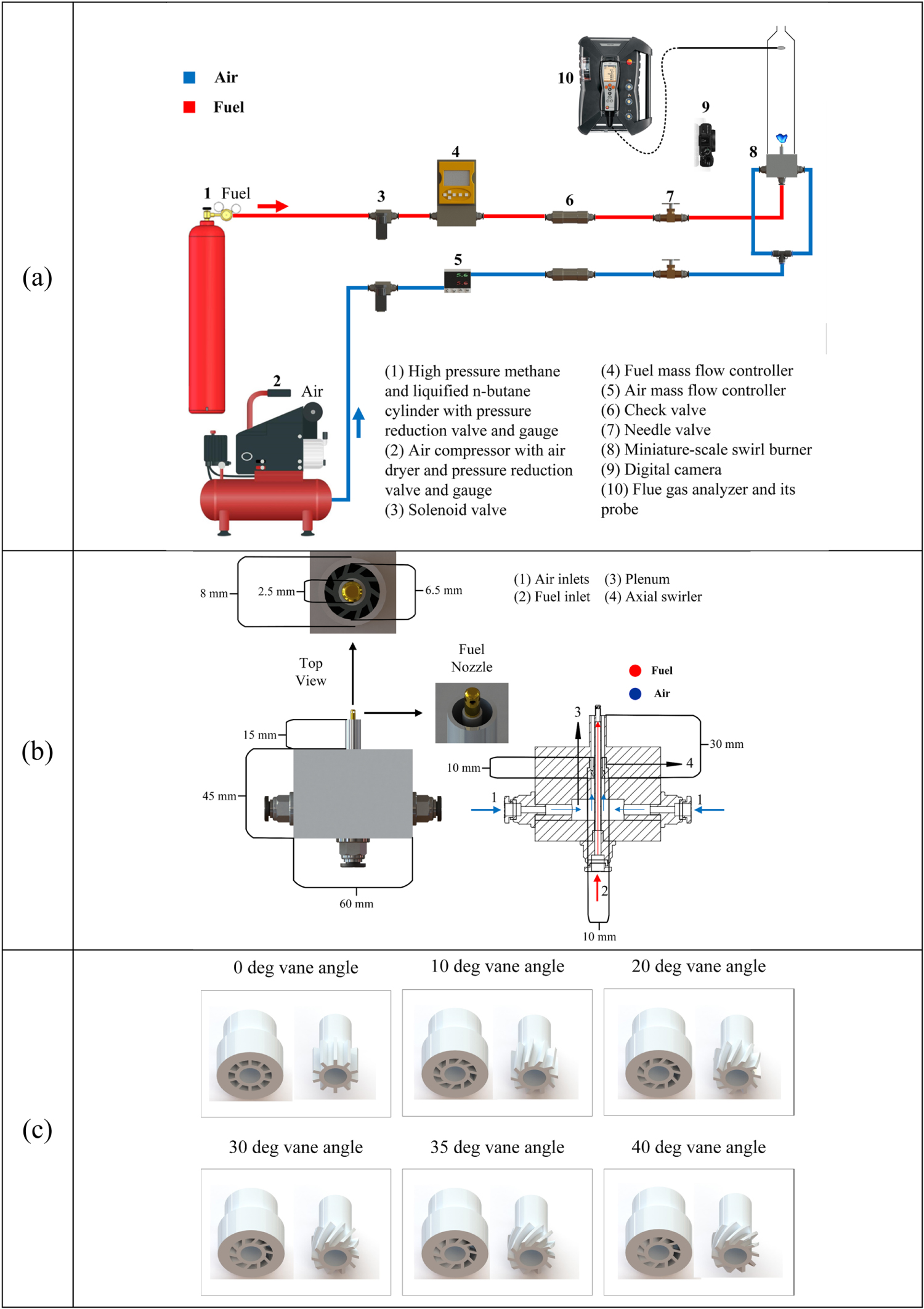 Effects of coaxial airflow swirl number on combustion and flame ...