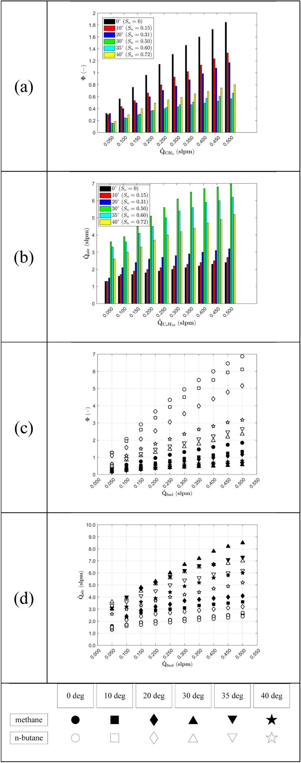 Effects of coaxial airflow swirl number on combustion and flame ...