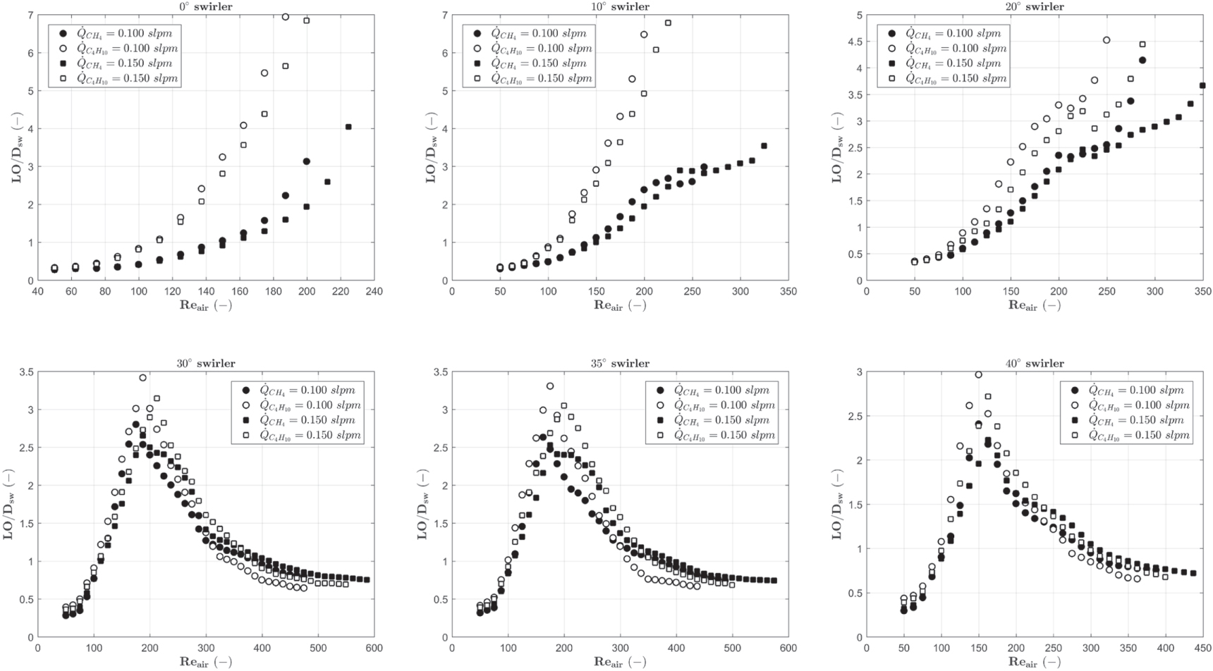 Effects of coaxial airflow swirl number on combustion and flame ...