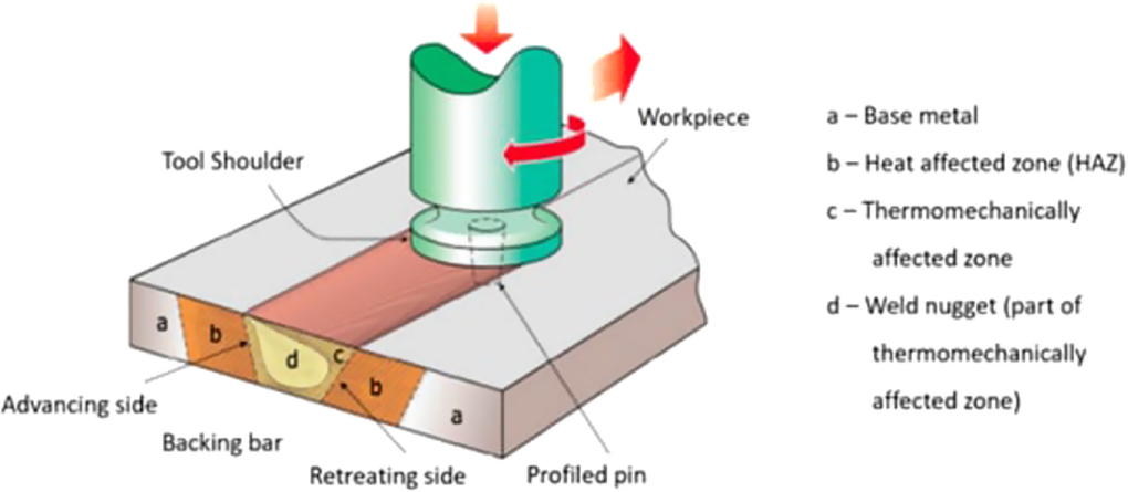 Experimental and numerical analysis of friction stir welding: a review ...