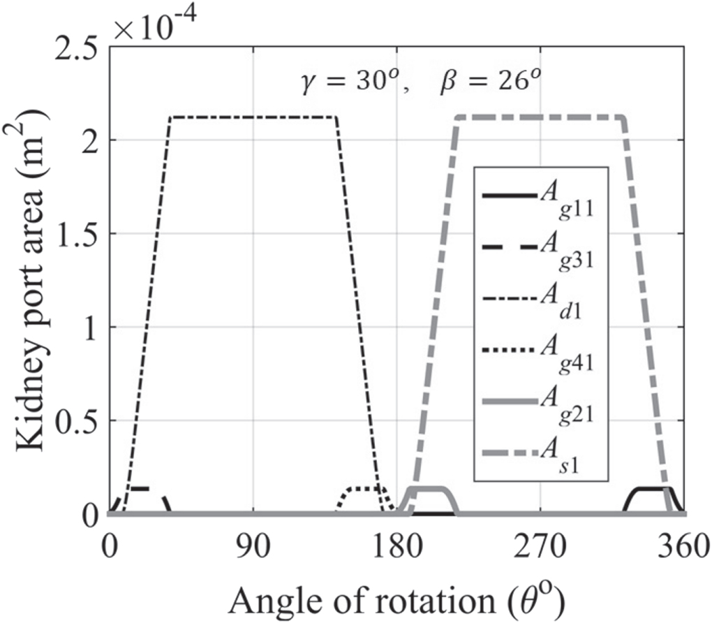 Analysis of pressure at transition zone of valve plate of radial piston