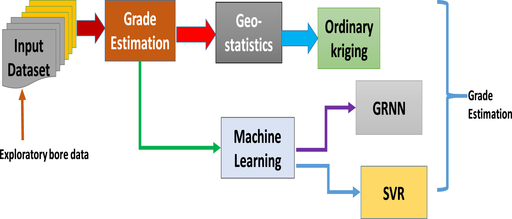 Evaluation of machine learning algorithms for grade estimation using ...