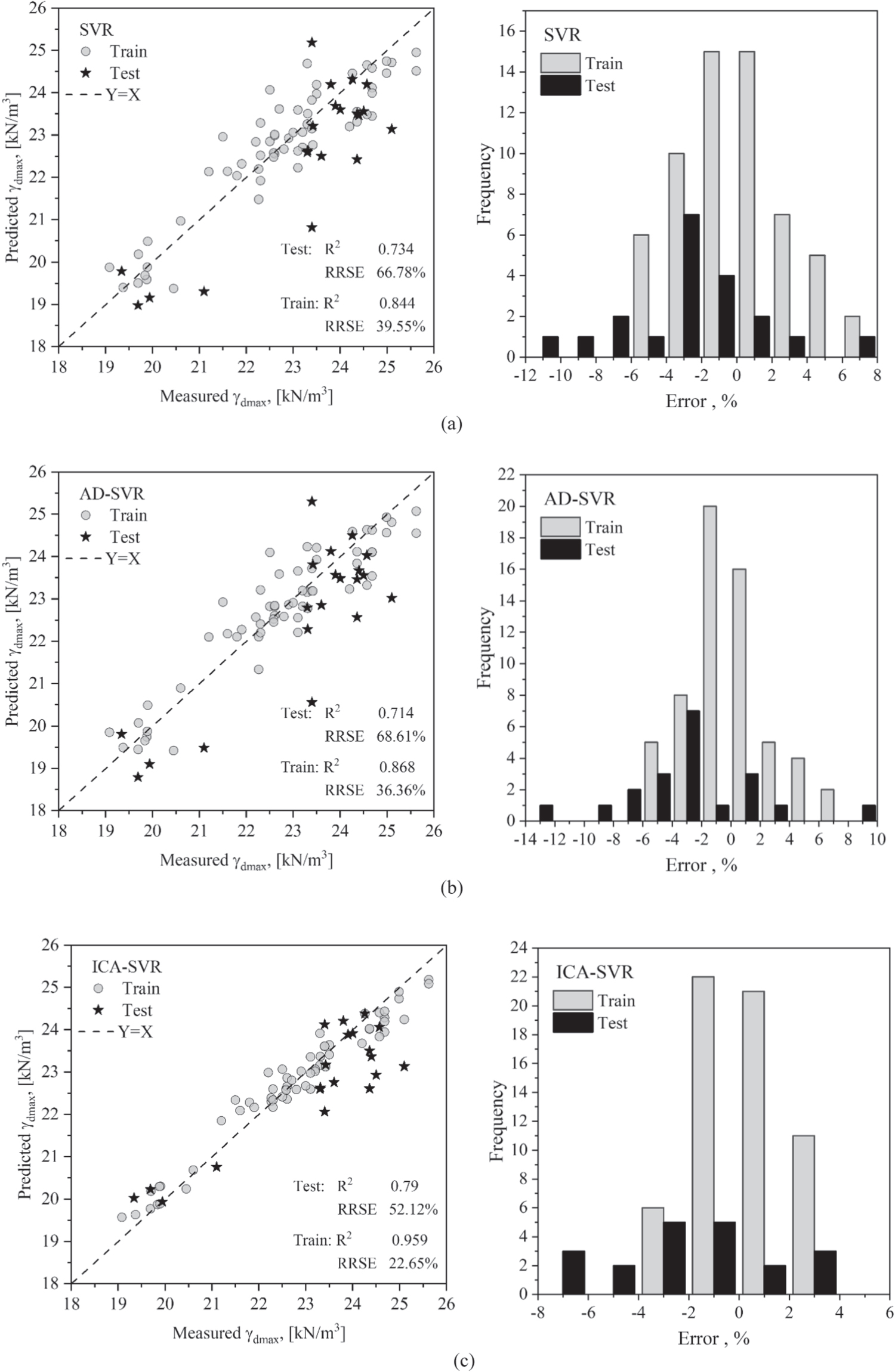 Comparison of SVR models for predicting the compaction properties of ...