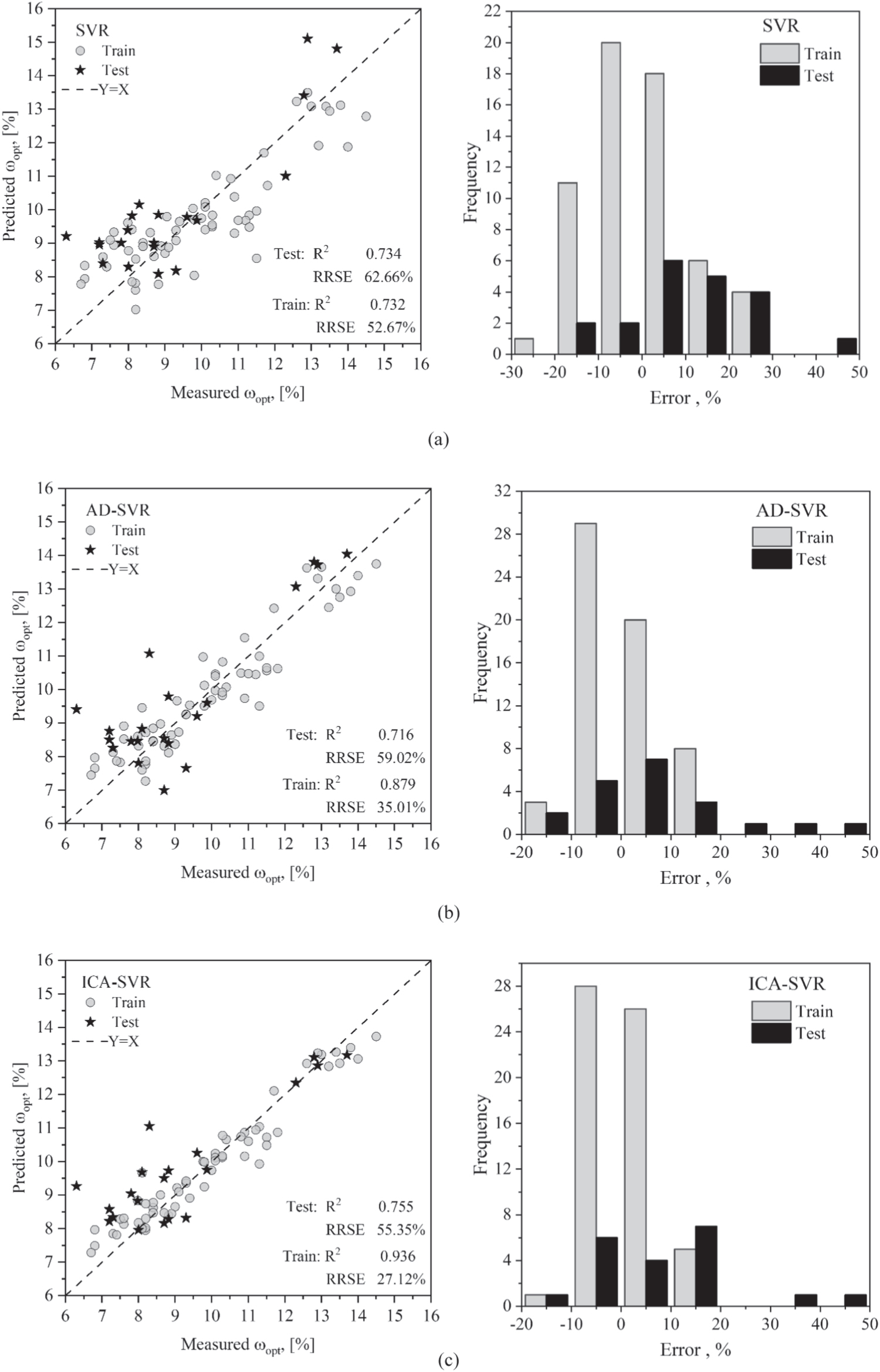 Comparison of SVR models for predicting the compaction properties of ...