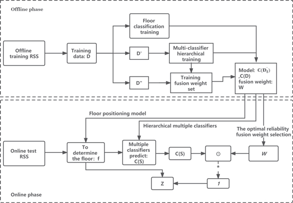 Wi-Fi indoor 3D localization algorithm based on multi-classifier fusion ...