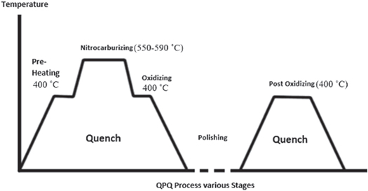 An experimental investigation of Quench Polish Quench (QPQ) coating on ...