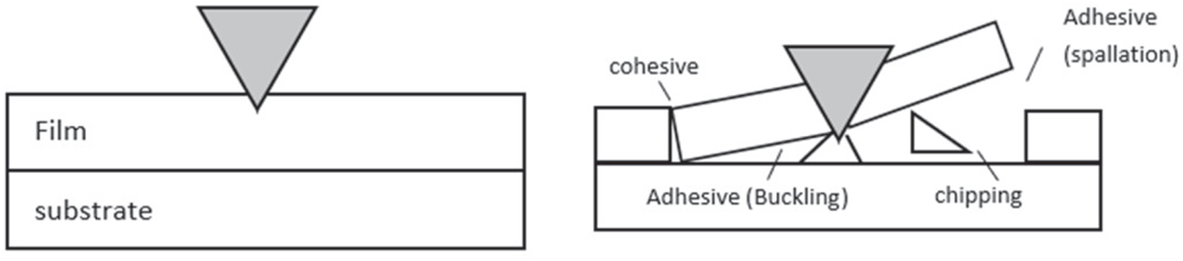 Intensified chipping during nanoindentation and the effect of friction ...