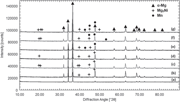 Effect of Mn on microstructure, mechanical properties, and corrosion ...