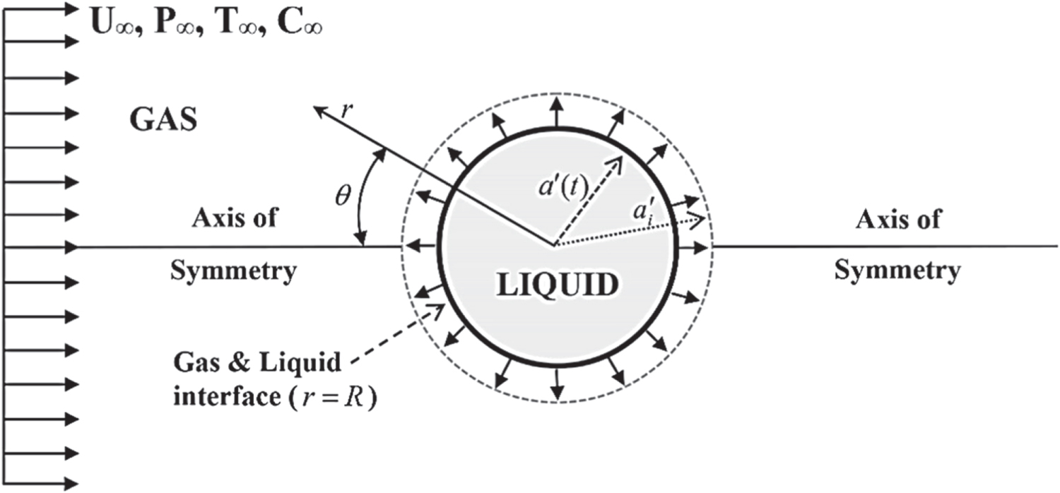 Evaporation characteristics of ethanol droplet in different gases under