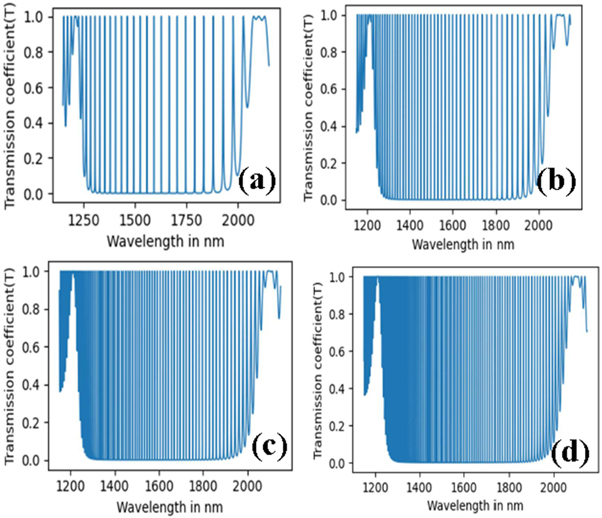 Temperature tunable Bragg transmission multichannel filters made of two ...