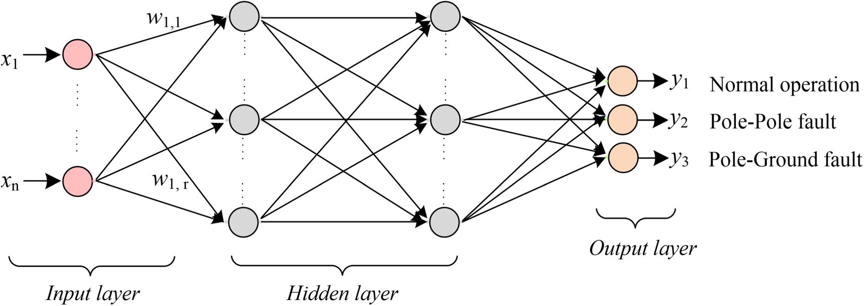 Fault detection and classification in DC microgrid clusters - IOPscience