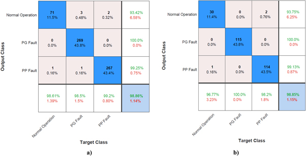 Fault detection and classification in DC microgrid clusters - IOPscience