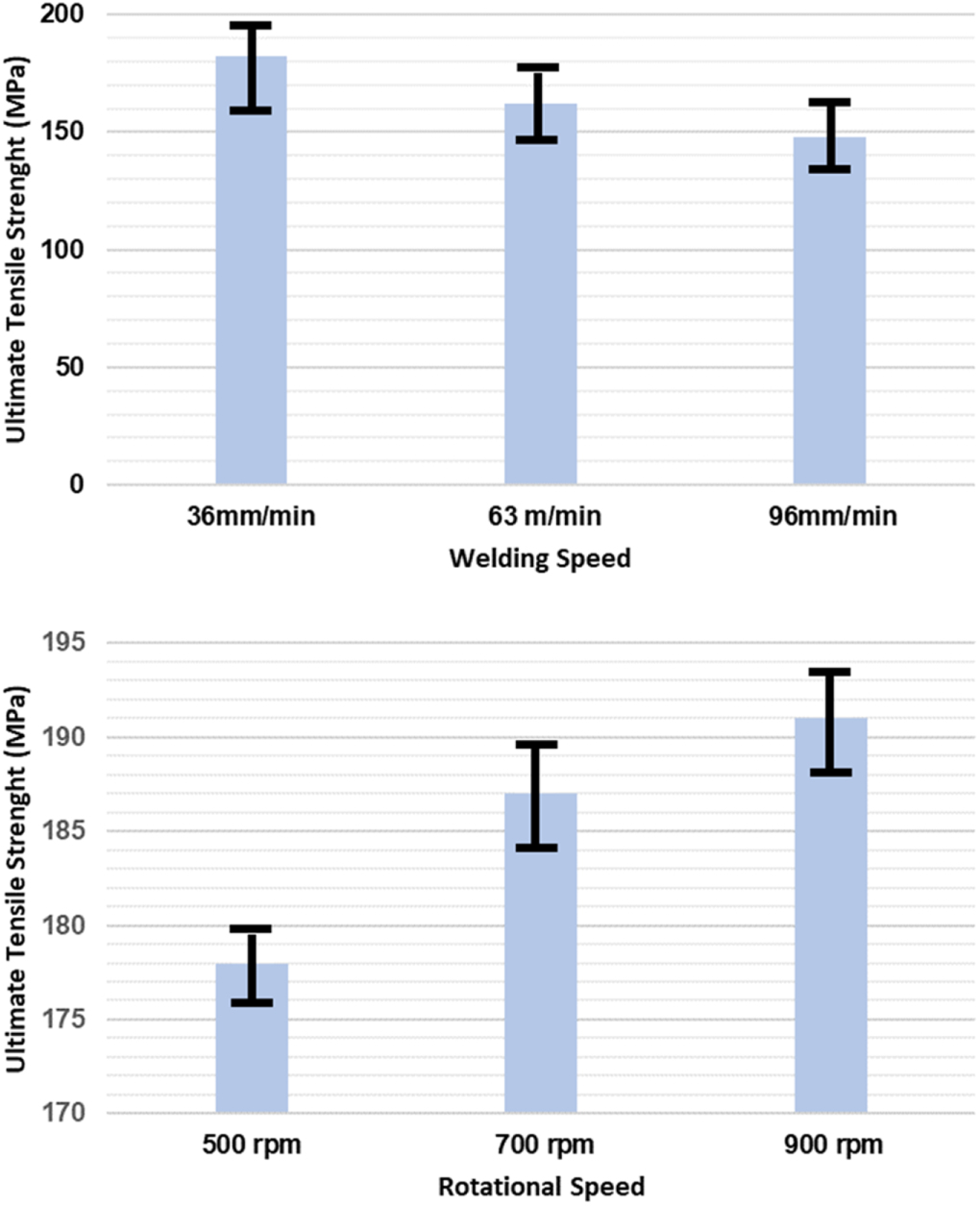 Investigation of the effect of welding and rotational speed on strain ...