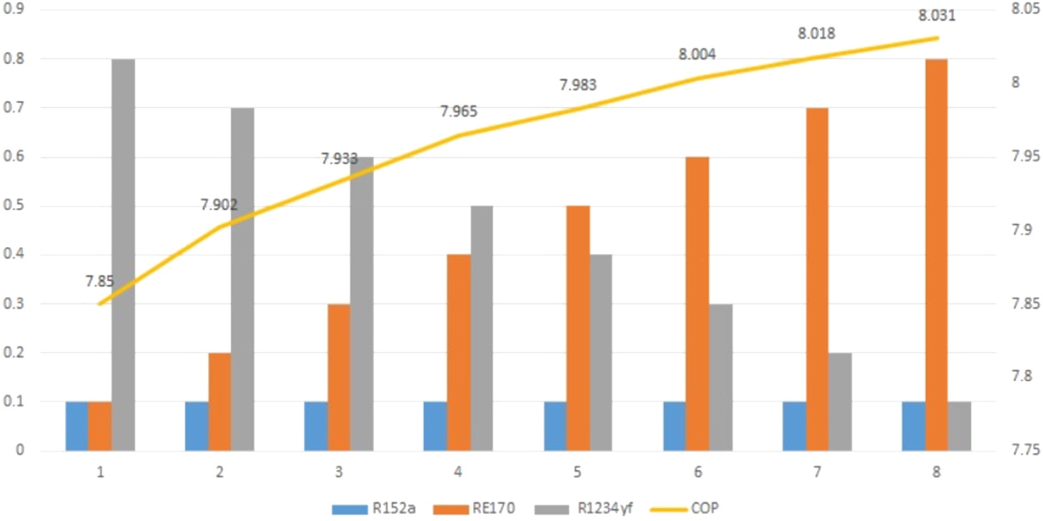 Investigation on the environmental impact of R32, R152a and R41 ...