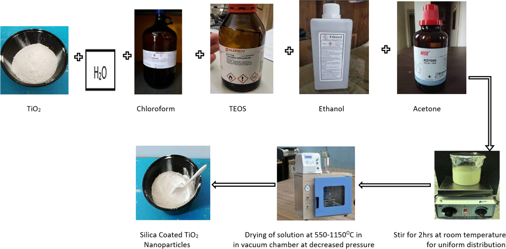 Experimental investigations on preparation of silica coated TiO2 ...