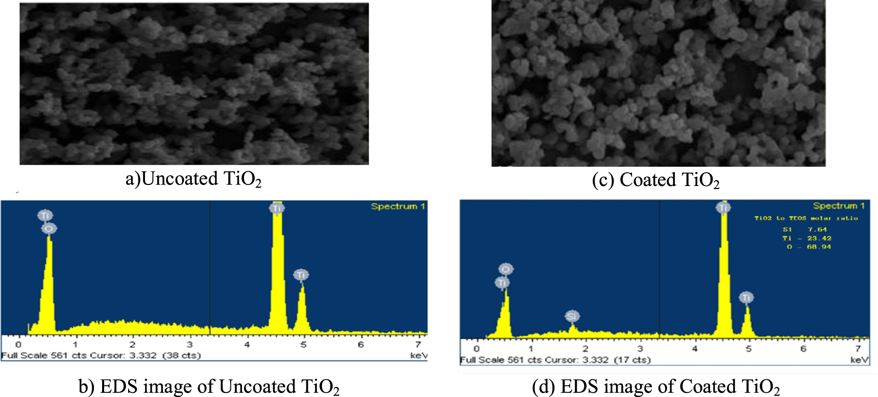 Simix Tio2 Experimental investigations on preparation of silica coated TiO2 ...