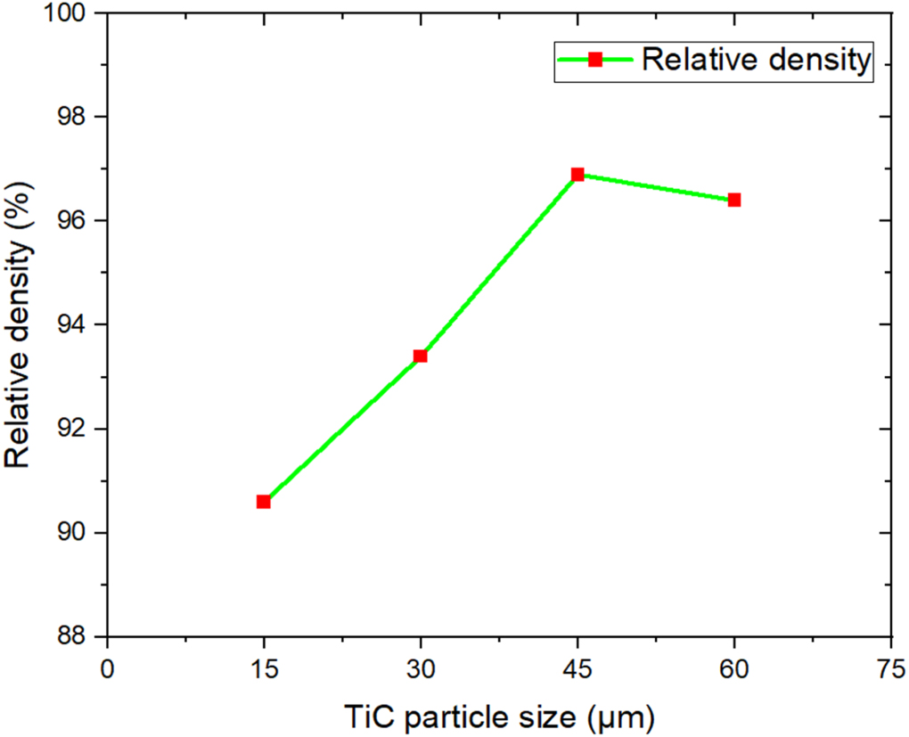Effect of TiC particle size on physical, mechanical and tribological ...