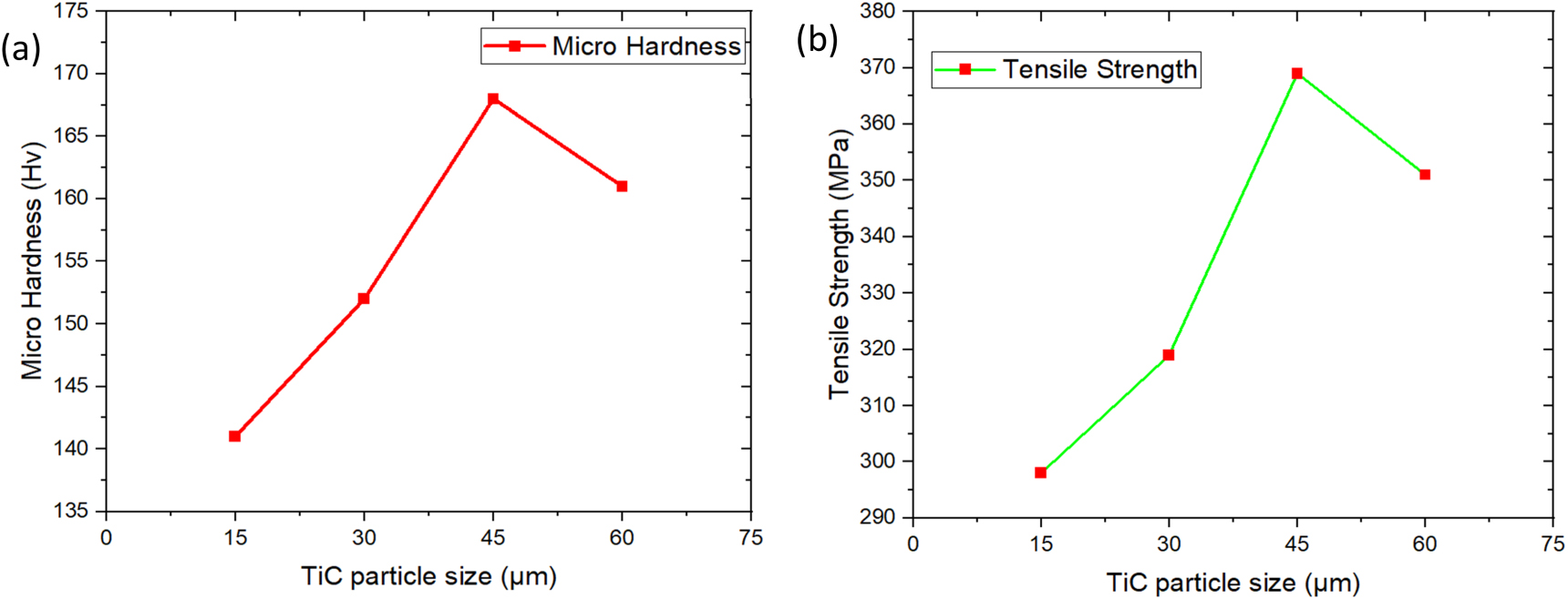 Effect of TiC particle size on physical, mechanical and tribological ...