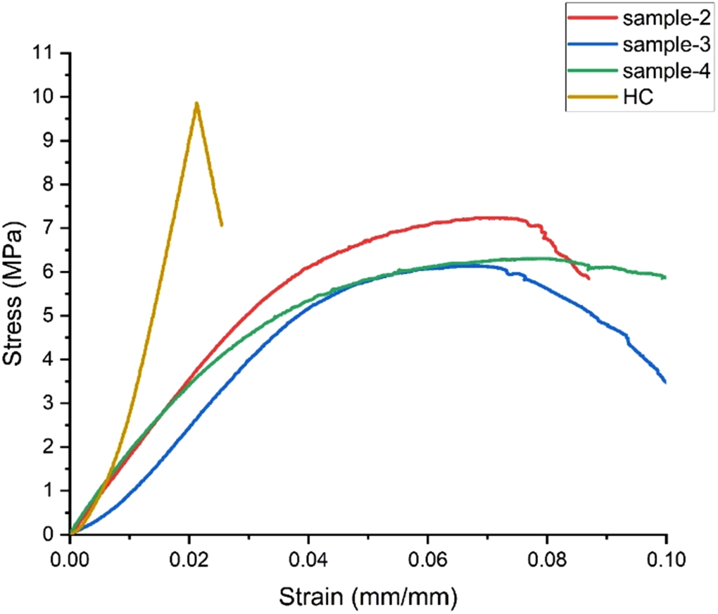 Experimental and analytical investigation of bio-inspired lattice ...