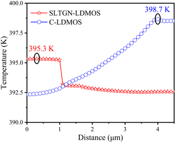 Study of ultra-low specific on-resistance and high breakdown voltage ...