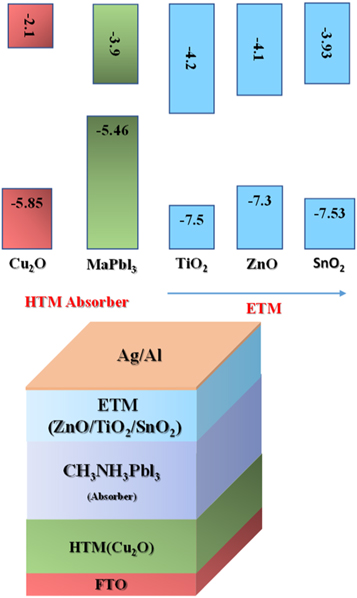 Impact of absorber layer thickness and defect density on the ...