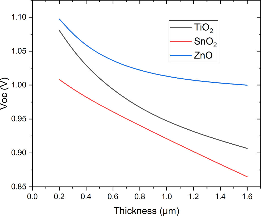 Impact of absorber layer thickness and defect density on the ...