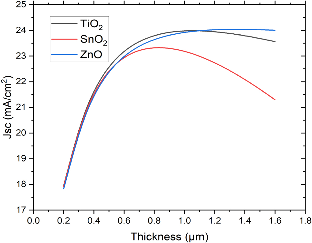Impact of absorber layer thickness and defect density on the ...