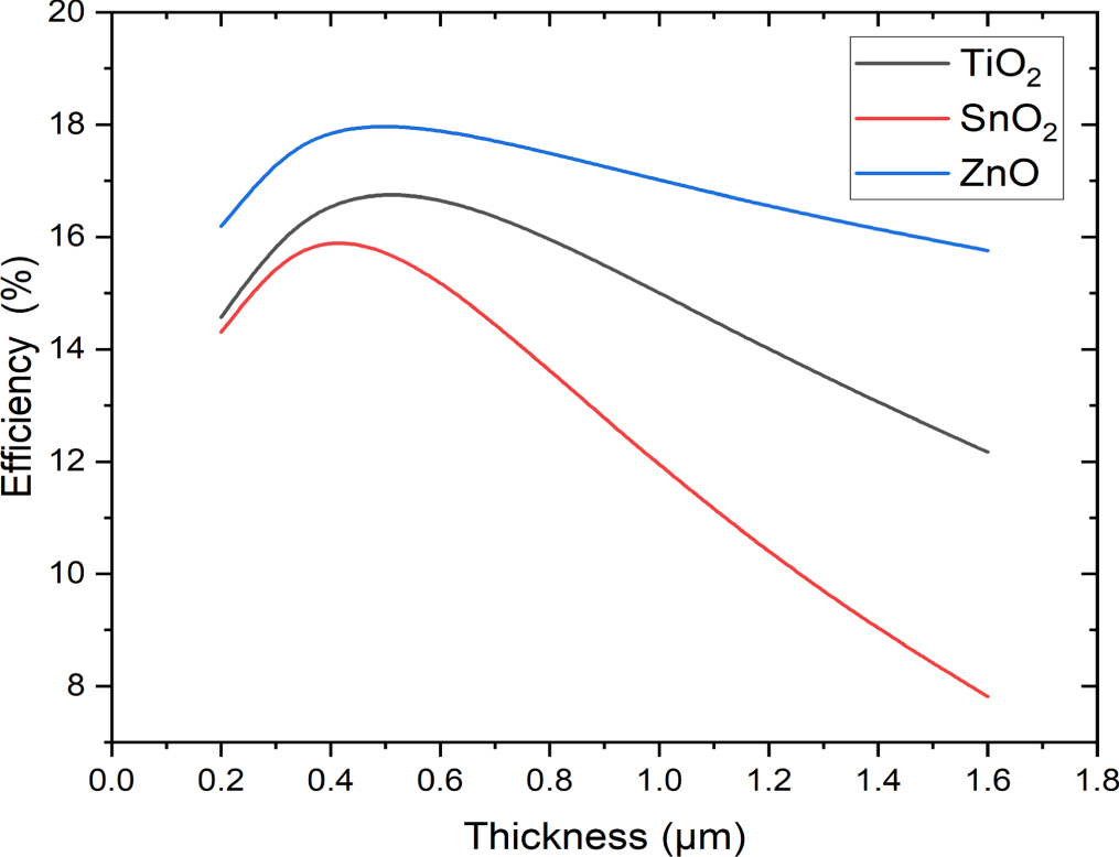 Impact of absorber layer thickness and defect density on the ...