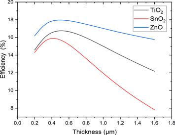 Impact of absorber layer thickness and defect density on the ...