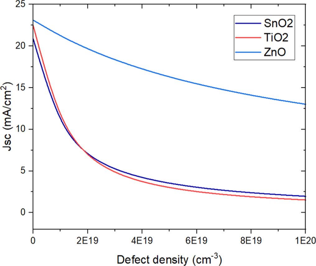 Impact of absorber layer thickness and defect density on the ...