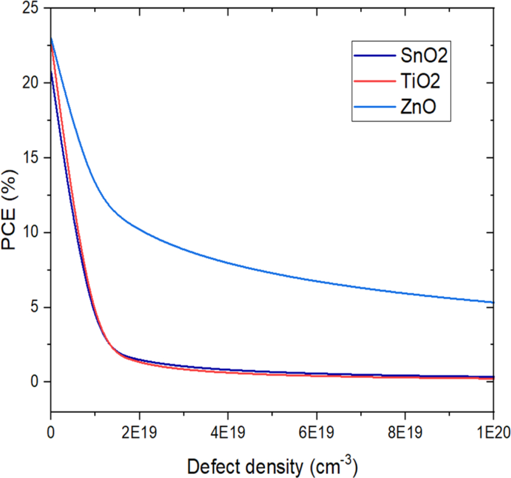 Impact of absorber layer thickness and defect density on the ...